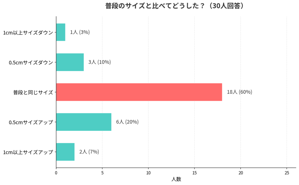 NEWBALANCE(ニューバランス)の9060のサイズ感アンケート結果_棒グラフ