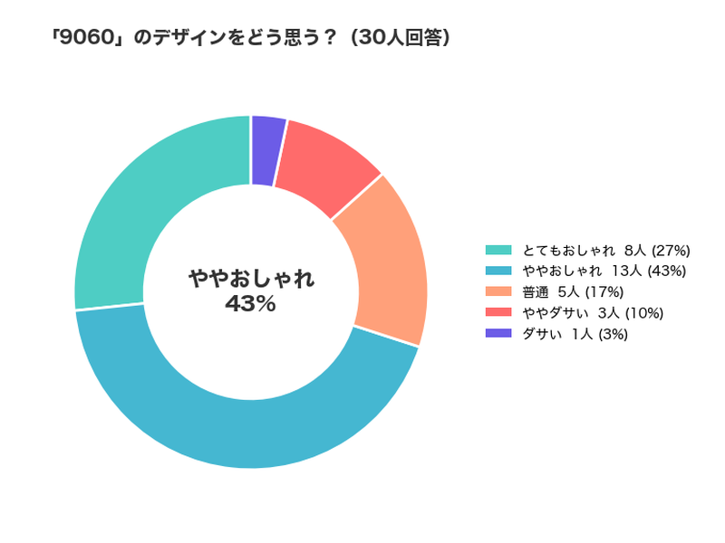 NEWBALANCE(ニューバランス)の9060のデザインアンケート結果_円グラフ