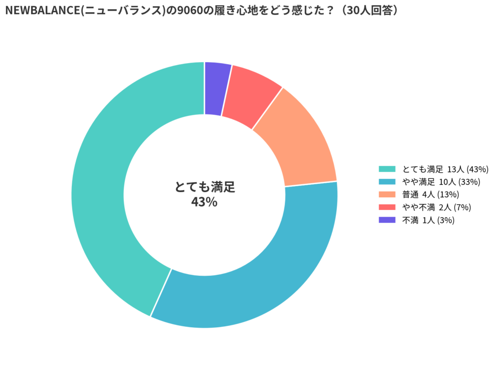 NEWBALANCE(ニューバランス)の9060の履き心地アンケート結果_円グラフ