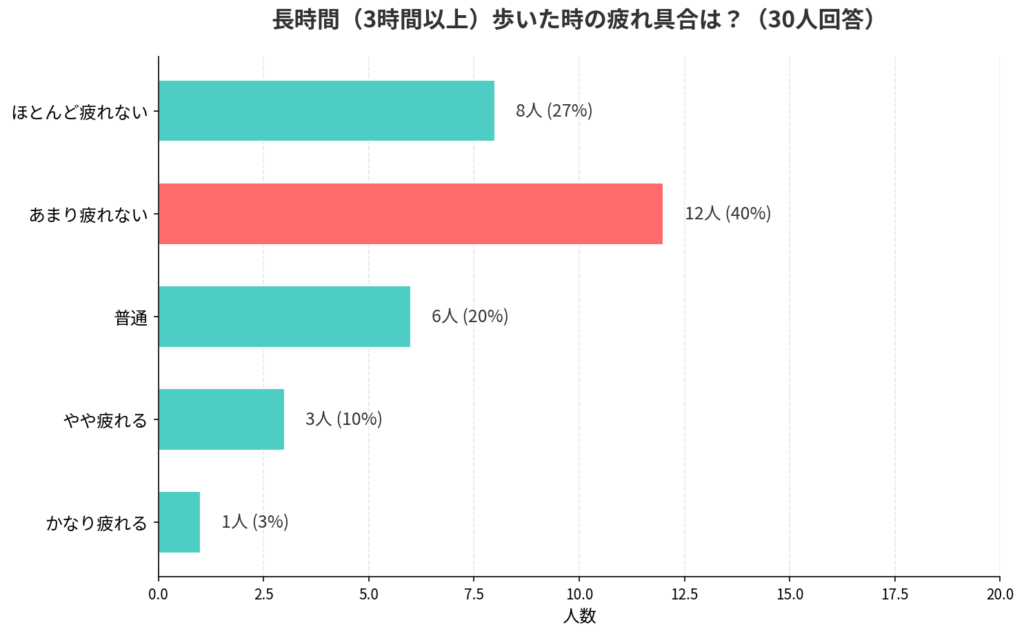 NEWBALANCE(ニューバランス)の9060の履き心地アンケート結果_棒グラフ